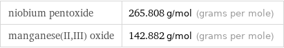 niobium pentoxide | 265.808 g/mol (grams per mole) manganese(II, III) oxide | 142.882 g/mol (grams per mole)