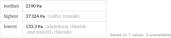 median | 2190 Pa highest | 37324 Pa (sulfur trioxide) lowest | 133.3 Pa (aluminum chloride and iron(III) chloride) | (based on 7 values; 3 unavailable)