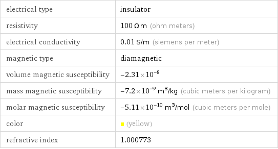 electrical type | insulator resistivity | 100 Ω m (ohm meters) electrical conductivity | 0.01 S/m (siemens per meter) magnetic type | diamagnetic volume magnetic susceptibility | -2.31×10^-8 mass magnetic susceptibility | -7.2×10^-9 m^3/kg (cubic meters per kilogram) molar magnetic susceptibility | -5.11×10^-10 m^3/mol (cubic meters per mole) color | (yellow) refractive index | 1.000773