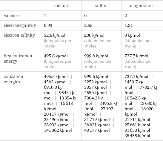  | sodium | sulfur | magnesium valence | 1 | 6 | 2 electronegativity | 0.93 | 2.58 | 1.31 electron affinity | 52.8 kJ/mol (kilojoules per mole) | 200 kJ/mol (kilojoules per mole) | 0 kJ/mol (kilojoules per mole) first ionization energy | 495.8 kJ/mol (kilojoules per mole) | 999.6 kJ/mol (kilojoules per mole) | 737.7 kJ/mol (kilojoules per mole) ionization energies | 495.8 kJ/mol | 4562 kJ/mol | 6910.3 kJ/mol | 9543 kJ/mol | 13354 kJ/mol | 16613 kJ/mol | 20117 kJ/mol | 25496 kJ/mol | 28932 kJ/mol | 141362 kJ/mol | 999.6 kJ/mol | 2252 kJ/mol | 3357 kJ/mol | 4556 kJ/mol | 7004.3 kJ/mol | 8495.8 kJ/mol | 27107 kJ/mol | 31719 kJ/mol | 36621 kJ/mol | 43177 kJ/mol | 737.7 kJ/mol | 1450.7 kJ/mol | 7732.7 kJ/mol | 10542.5 kJ/mol | 13630 kJ/mol | 18020 kJ/mol | 21711 kJ/mol | 25661 kJ/mol | 31653 kJ/mol | 35458 kJ/mol