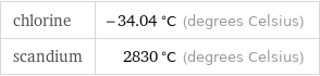 chlorine | -34.04 °C (degrees Celsius) scandium | 2830 °C (degrees Celsius)