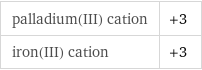 palladium(III) cation | +3 iron(III) cation | +3