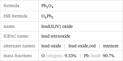 formula | Pb_3O_4 Hill formula | O_4Pb_3 name | lead(II, IV) oxide IUPAC name | lead tetraoxide alternate names | lead oxide | lead oxide, red | minium mass fractions | O (oxygen) 9.33% | Pb (lead) 90.7%