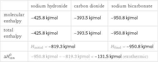  | sodium hydroxide | carbon dioxide | sodium bicarbonate molecular enthalpy | -425.8 kJ/mol | -393.5 kJ/mol | -950.8 kJ/mol total enthalpy | -425.8 kJ/mol | -393.5 kJ/mol | -950.8 kJ/mol  | H_initial = -819.3 kJ/mol | | H_final = -950.8 kJ/mol ΔH_rxn^0 | -950.8 kJ/mol - -819.3 kJ/mol = -131.5 kJ/mol (exothermic) | |  