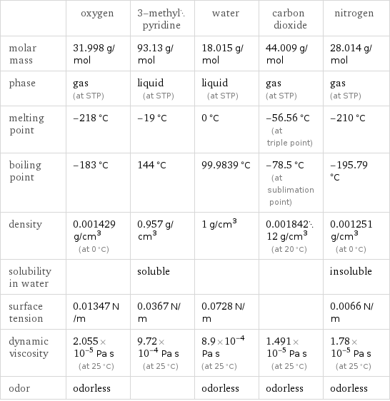  | oxygen | 3-methylpyridine | water | carbon dioxide | nitrogen molar mass | 31.998 g/mol | 93.13 g/mol | 18.015 g/mol | 44.009 g/mol | 28.014 g/mol phase | gas (at STP) | liquid (at STP) | liquid (at STP) | gas (at STP) | gas (at STP) melting point | -218 °C | -19 °C | 0 °C | -56.56 °C (at triple point) | -210 °C boiling point | -183 °C | 144 °C | 99.9839 °C | -78.5 °C (at sublimation point) | -195.79 °C density | 0.001429 g/cm^3 (at 0 °C) | 0.957 g/cm^3 | 1 g/cm^3 | 0.00184212 g/cm^3 (at 20 °C) | 0.001251 g/cm^3 (at 0 °C) solubility in water | | soluble | | | insoluble surface tension | 0.01347 N/m | 0.0367 N/m | 0.0728 N/m | | 0.0066 N/m dynamic viscosity | 2.055×10^-5 Pa s (at 25 °C) | 9.72×10^-4 Pa s (at 25 °C) | 8.9×10^-4 Pa s (at 25 °C) | 1.491×10^-5 Pa s (at 25 °C) | 1.78×10^-5 Pa s (at 25 °C) odor | odorless | | odorless | odorless | odorless