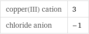 copper(III) cation | 3 chloride anion | -1