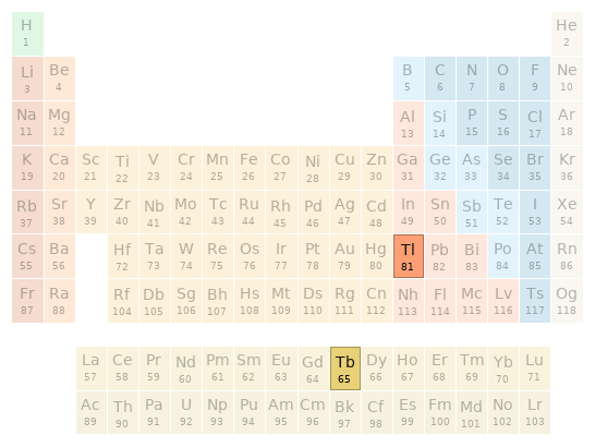 Periodic table location