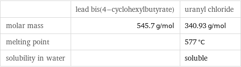  | lead bis(4-cyclohexylbutyrate) | uranyl chloride molar mass | 545.7 g/mol | 340.93 g/mol melting point | | 577 °C solubility in water | | soluble