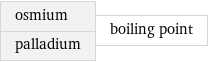 osmium palladium | boiling point