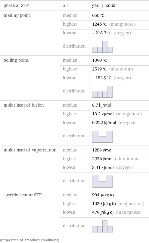 phase at STP | all | gas | solid melting point | median | 650 °C  | highest | 1246 °C (manganese)  | lowest | -218.3 °C (oxygen)  | distribution |  boiling point | median | 1090 °C  | highest | 2519 °C (aluminum)  | lowest | -182.9 °C (oxygen)  | distribution |  molar heat of fusion | median | 8.7 kJ/mol  | highest | 13.2 kJ/mol (manganese)  | lowest | 0.222 kJ/mol (oxygen)  | distribution |  molar heat of vaporization | median | 128 kJ/mol  | highest | 293 kJ/mol (aluminum)  | lowest | 3.41 kJ/mol (oxygen)  | distribution |  specific heat at STP | median | 904 J/(kg K)  | highest | 1020 J/(kg K) (magnesium)  | lowest | 479 J/(kg K) (manganese)  | distribution |  (properties at standard conditions)