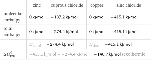  | zinc | cuprous chloride | copper | zinc chloride molecular enthalpy | 0 kJ/mol | -137.2 kJ/mol | 0 kJ/mol | -415.1 kJ/mol total enthalpy | 0 kJ/mol | -274.4 kJ/mol | 0 kJ/mol | -415.1 kJ/mol  | H_initial = -274.4 kJ/mol | | H_final = -415.1 kJ/mol |  ΔH_rxn^0 | -415.1 kJ/mol - -274.4 kJ/mol = -140.7 kJ/mol (exothermic) | | |  