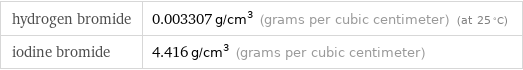 hydrogen bromide | 0.003307 g/cm^3 (grams per cubic centimeter) (at 25 °C) iodine bromide | 4.416 g/cm^3 (grams per cubic centimeter)