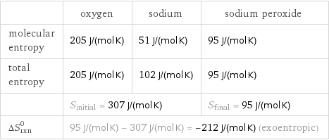  | oxygen | sodium | sodium peroxide molecular entropy | 205 J/(mol K) | 51 J/(mol K) | 95 J/(mol K) total entropy | 205 J/(mol K) | 102 J/(mol K) | 95 J/(mol K)  | S_initial = 307 J/(mol K) | | S_final = 95 J/(mol K) ΔS_rxn^0 | 95 J/(mol K) - 307 J/(mol K) = -212 J/(mol K) (exoentropic) | |  