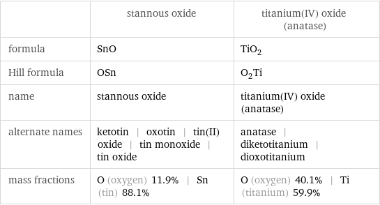  | stannous oxide | titanium(IV) oxide (anatase) formula | SnO | TiO_2 Hill formula | OSn | O_2Ti name | stannous oxide | titanium(IV) oxide (anatase) alternate names | ketotin | oxotin | tin(II) oxide | tin monoxide | tin oxide | anatase | diketotitanium | dioxotitanium mass fractions | O (oxygen) 11.9% | Sn (tin) 88.1% | O (oxygen) 40.1% | Ti (titanium) 59.9%
