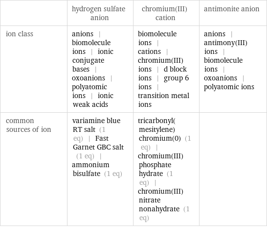  | hydrogen sulfate anion | chromium(III) cation | antimonite anion ion class | anions | biomolecule ions | ionic conjugate bases | oxoanions | polyatomic ions | ionic weak acids | biomolecule ions | cations | chromium(III) ions | d block ions | group 6 ions | transition metal ions | anions | antimony(III) ions | biomolecule ions | oxoanions | polyatomic ions common sources of ion | variamine blue RT salt (1 eq) | Fast Garnet GBC salt (1 eq) | ammonium bisulfate (1 eq) | tricarbonyl(mesitylene)chromium(0) (1 eq) | chromium(III) phosphate hydrate (1 eq) | chromium(III) nitrate nonahydrate (1 eq) | 