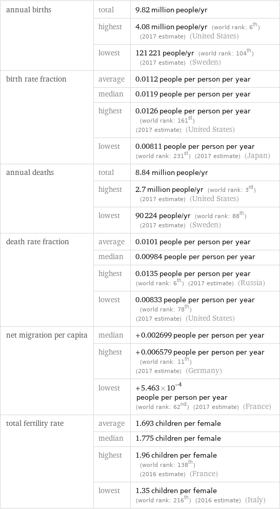 annual births | total | 9.82 million people/yr  | highest | 4.08 million people/yr (world rank: 6th) (2017 estimate) (United States)  | lowest | 121221 people/yr (world rank: 104th) (2017 estimate) (Sweden) birth rate fraction | average | 0.0112 people per person per year  | median | 0.0119 people per person per year  | highest | 0.0126 people per person per year (world rank: 161st) (2017 estimate) (United States)  | lowest | 0.00811 people per person per year (world rank: 231st) (2017 estimate) (Japan) annual deaths | total | 8.84 million people/yr  | highest | 2.7 million people/yr (world rank: 3rd) (2017 estimate) (United States)  | lowest | 90224 people/yr (world rank: 88th) (2017 estimate) (Sweden) death rate fraction | average | 0.0101 people per person per year  | median | 0.00984 people per person per year  | highest | 0.0135 people per person per year (world rank: 6th) (2017 estimate) (Russia)  | lowest | 0.00833 people per person per year (world rank: 78th) (2017 estimate) (United States) net migration per capita | median | +0.002699 people per person per year  | highest | +0.006579 people per person per year (world rank: 11th) (2017 estimate) (Germany)  | lowest | +5.463×10^-4 people per person per year (world rank: 62nd) (2017 estimate) (France) total fertility rate | average | 1.693 children per female  | median | 1.775 children per female  | highest | 1.96 children per female (world rank: 138th) (2016 estimate) (France)  | lowest | 1.35 children per female (world rank: 216th) (2016 estimate) (Italy)