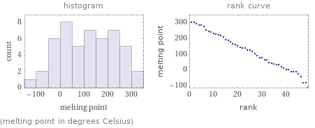   (melting point in degrees Celsius)