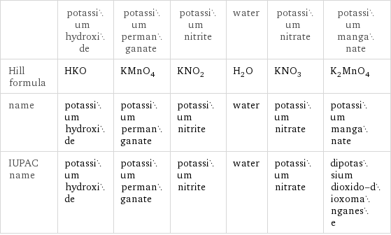  | potassium hydroxide | potassium permanganate | potassium nitrite | water | potassium nitrate | potassium manganate Hill formula | HKO | KMnO_4 | KNO_2 | H_2O | KNO_3 | K_2MnO_4 name | potassium hydroxide | potassium permanganate | potassium nitrite | water | potassium nitrate | potassium manganate IUPAC name | potassium hydroxide | potassium permanganate | potassium nitrite | water | potassium nitrate | dipotassium dioxido-dioxomanganese
