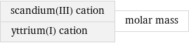 scandium(III) cation yttrium(I) cation | molar mass