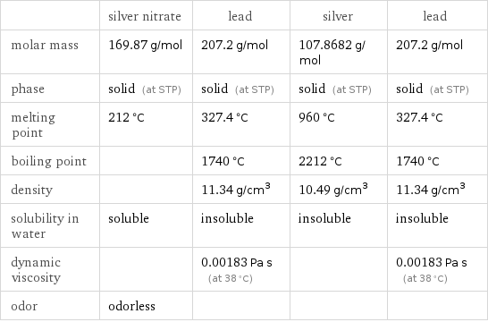  | silver nitrate | lead | silver | lead molar mass | 169.87 g/mol | 207.2 g/mol | 107.8682 g/mol | 207.2 g/mol phase | solid (at STP) | solid (at STP) | solid (at STP) | solid (at STP) melting point | 212 °C | 327.4 °C | 960 °C | 327.4 °C boiling point | | 1740 °C | 2212 °C | 1740 °C density | | 11.34 g/cm^3 | 10.49 g/cm^3 | 11.34 g/cm^3 solubility in water | soluble | insoluble | insoluble | insoluble dynamic viscosity | | 0.00183 Pa s (at 38 °C) | | 0.00183 Pa s (at 38 °C) odor | odorless | | | 