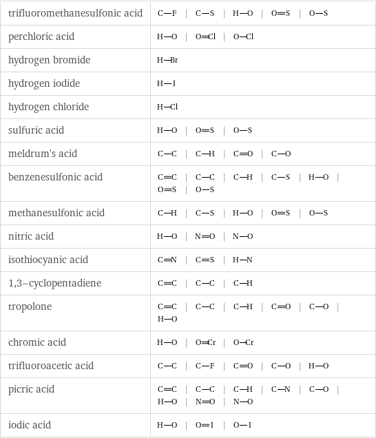 trifluoromethanesulfonic acid | | | | |  perchloric acid | | |  hydrogen bromide |  hydrogen iodide |  hydrogen chloride |  sulfuric acid | | |  meldrum's acid | | | |  benzenesulfonic acid | | | | | | |  methanesulfonic acid | | | | |  nitric acid | | |  isothiocyanic acid | | |  1, 3-cyclopentadiene | | |  tropolone | | | | | |  chromic acid | | |  trifluoroacetic acid | | | | |  picric acid | | | | | | | |  iodic acid | | |  