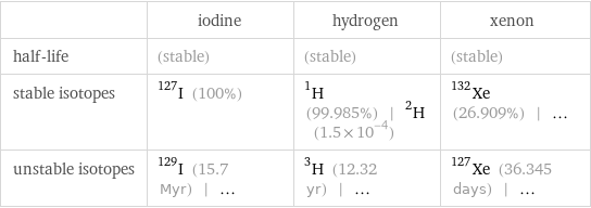  | iodine | hydrogen | xenon half-life | (stable) | (stable) | (stable) stable isotopes | I-127 (100%) | H-1 (99.985%) | H-2 (1.5×10^-4) | Xe-132 (26.909%) | ... unstable isotopes | I-129 (15.7 Myr) | ... | H-3 (12.32 yr) | ... | Xe-127 (36.345 days) | ...