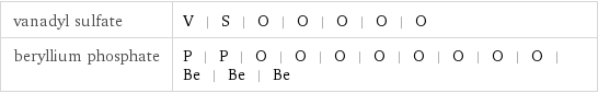 vanadyl sulfate | V | S | O | O | O | O | O beryllium phosphate | P | P | O | O | O | O | O | O | O | O | Be | Be | Be