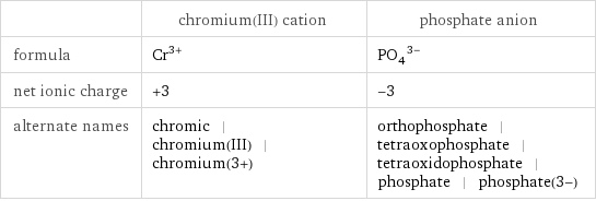  | chromium(III) cation | phosphate anion formula | Cr^(3+) | (PO_4)^(3-) net ionic charge | +3 | -3 alternate names | chromic | chromium(III) | chromium(3+) | orthophosphate | tetraoxophosphate | tetraoxidophosphate | phosphate | phosphate(3-)