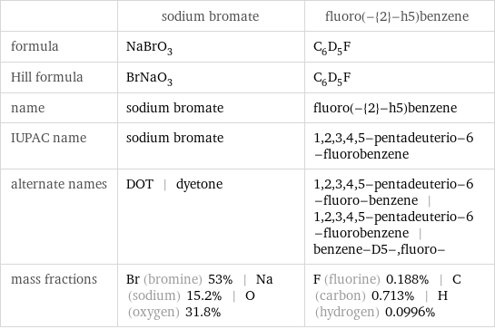  | sodium bromate | fluoro(-{2}-h5)benzene formula | NaBrO_3 | C_6D_5F Hill formula | BrNaO_3 | C_6D_5F name | sodium bromate | fluoro(-{2}-h5)benzene IUPAC name | sodium bromate | 1, 2, 3, 4, 5-pentadeuterio-6-fluorobenzene alternate names | DOT | dyetone | 1, 2, 3, 4, 5-pentadeuterio-6-fluoro-benzene | 1, 2, 3, 4, 5-pentadeuterio-6-fluorobenzene | benzene-D5-, fluoro- mass fractions | Br (bromine) 53% | Na (sodium) 15.2% | O (oxygen) 31.8% | F (fluorine) 0.188% | C (carbon) 0.713% | H (hydrogen) 0.0996%
