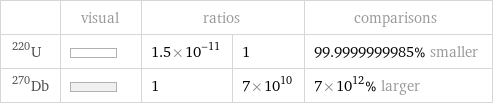  | visual | ratios | | comparisons U-220 | | 1.5×10^-11 | 1 | 99.9999999985% smaller Db-270 | | 1 | 7×10^10 | 7×10^12% larger