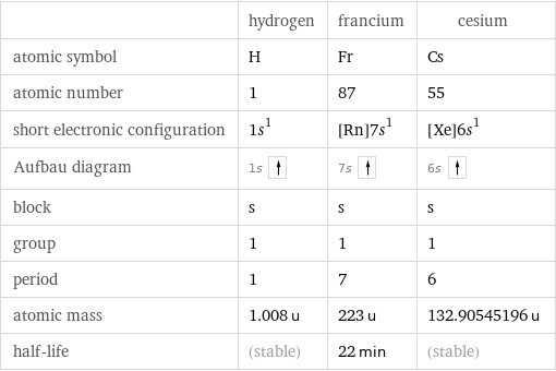  | hydrogen | francium | cesium atomic symbol | H | Fr | Cs atomic number | 1 | 87 | 55 short electronic configuration | 1s^1 | [Rn]7s^1 | [Xe]6s^1 Aufbau diagram | 1s | 7s | 6s  block | s | s | s group | 1 | 1 | 1 period | 1 | 7 | 6 atomic mass | 1.008 u | 223 u | 132.90545196 u half-life | (stable) | 22 min | (stable)