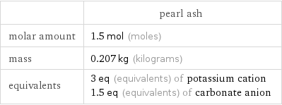  | pearl ash molar amount | 1.5 mol (moles) mass | 0.207 kg (kilograms) equivalents | 3 eq (equivalents) of potassium cation 1.5 eq (equivalents) of carbonate anion