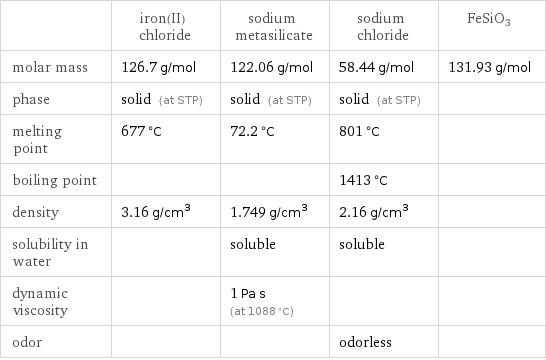  | iron(II) chloride | sodium metasilicate | sodium chloride | FeSiO3 molar mass | 126.7 g/mol | 122.06 g/mol | 58.44 g/mol | 131.93 g/mol phase | solid (at STP) | solid (at STP) | solid (at STP) |  melting point | 677 °C | 72.2 °C | 801 °C |  boiling point | | | 1413 °C |  density | 3.16 g/cm^3 | 1.749 g/cm^3 | 2.16 g/cm^3 |  solubility in water | | soluble | soluble |  dynamic viscosity | | 1 Pa s (at 1088 °C) | |  odor | | | odorless | 