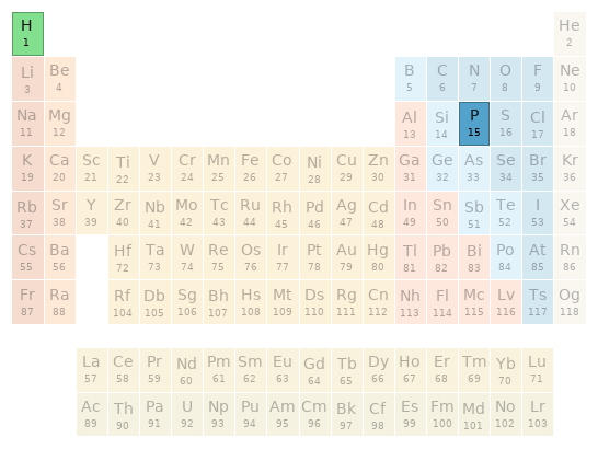 Periodic table location