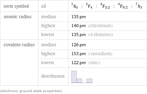 term symbol | all | ^1S_0 | ^3F_4 | ^4F_(3/2) | ^4F_(9/2) | ^7S_3 atomic radius | median | 135 pm  | highest | 140 pm (chromium)  | lowest | 135 pm (4 elements) covalent radius | median | 126 pm  | highest | 153 pm (vanadium)  | lowest | 122 pm (zinc)  | distribution |  (electronic ground state properties)