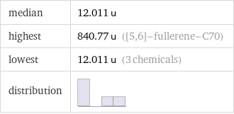 median | 12.011 u highest | 840.77 u ([5, 6]-fullerene-C70) lowest | 12.011 u (3 chemicals) distribution | 