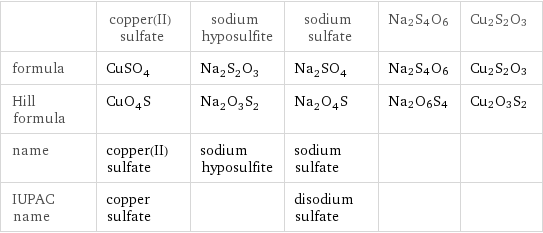  | copper(II) sulfate | sodium hyposulfite | sodium sulfate | Na2S4O6 | Cu2S2O3 formula | CuSO_4 | Na_2S_2O_3 | Na_2SO_4 | Na2S4O6 | Cu2S2O3 Hill formula | CuO_4S | Na_2O_3S_2 | Na_2O_4S | Na2O6S4 | Cu2O3S2 name | copper(II) sulfate | sodium hyposulfite | sodium sulfate | |  IUPAC name | copper sulfate | | disodium sulfate | | 