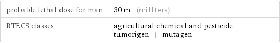 probable lethal dose for man | 30 mL (milliliters) RTECS classes | agricultural chemical and pesticide | tumorigen | mutagen