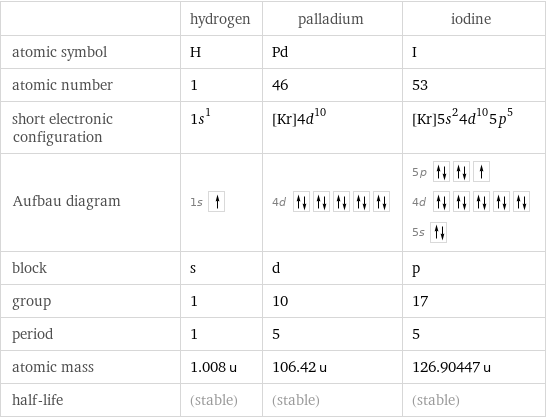  | hydrogen | palladium | iodine atomic symbol | H | Pd | I atomic number | 1 | 46 | 53 short electronic configuration | 1s^1 | [Kr]4d^10 | [Kr]5s^24d^105p^5 Aufbau diagram | 1s | 4d | 5p  4d  5s  block | s | d | p group | 1 | 10 | 17 period | 1 | 5 | 5 atomic mass | 1.008 u | 106.42 u | 126.90447 u half-life | (stable) | (stable) | (stable)