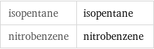 isopentane | isopentane nitrobenzene | nitrobenzene