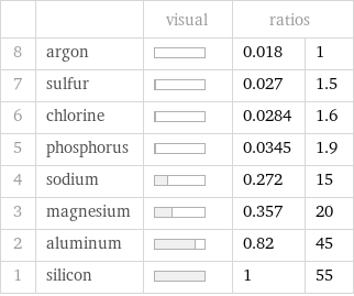  | | visual | ratios |  8 | argon | | 0.018 | 1 7 | sulfur | | 0.027 | 1.5 6 | chlorine | | 0.0284 | 1.6 5 | phosphorus | | 0.0345 | 1.9 4 | sodium | | 0.272 | 15 3 | magnesium | | 0.357 | 20 2 | aluminum | | 0.82 | 45 1 | silicon | | 1 | 55