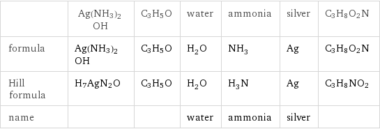  | Ag(NH3)2OH | C3H5O | water | ammonia | silver | C3H8O2N formula | Ag(NH3)2OH | C3H5O | H_2O | NH_3 | Ag | C3H8O2N Hill formula | H7AgN2O | C3H5O | H_2O | H_3N | Ag | C3H8NO2 name | | | water | ammonia | silver | 