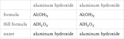  | aluminum hydroxide | aluminum hydroxide formula | Al(OH)_3 | Al(OH)_3 Hill formula | AlH_3O_3 | AlH_3O_3 name | aluminum hydroxide | aluminum hydroxide