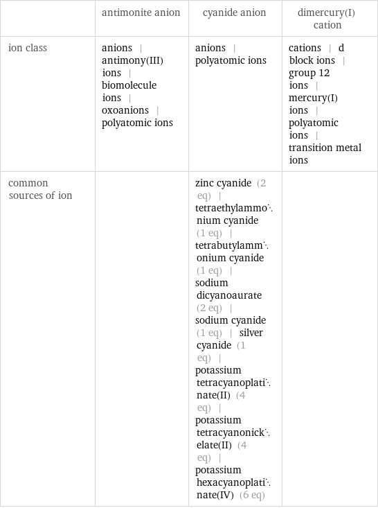  | antimonite anion | cyanide anion | dimercury(I) cation ion class | anions | antimony(III) ions | biomolecule ions | oxoanions | polyatomic ions | anions | polyatomic ions | cations | d block ions | group 12 ions | mercury(I) ions | polyatomic ions | transition metal ions common sources of ion | | zinc cyanide (2 eq) | tetraethylammonium cyanide (1 eq) | tetrabutylammonium cyanide (1 eq) | sodium dicyanoaurate (2 eq) | sodium cyanide (1 eq) | silver cyanide (1 eq) | potassium tetracyanoplatinate(II) (4 eq) | potassium tetracyanonickelate(II) (4 eq) | potassium hexacyanoplatinate(IV) (6 eq) | 