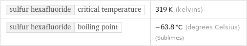 sulfur hexafluoride | critical temperature | 319 K (kelvins) sulfur hexafluoride | boiling point | -63.8 °C (degrees Celsius) (Sublimes)