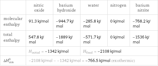  | nitric oxide | barium hydroxide | water | nitrogen | barium nitrite molecular enthalpy | 91.3 kJ/mol | -944.7 kJ/mol | -285.8 kJ/mol | 0 kJ/mol | -768.2 kJ/mol total enthalpy | 547.8 kJ/mol | -1889 kJ/mol | -571.7 kJ/mol | 0 kJ/mol | -1536 kJ/mol  | H_initial = -1342 kJ/mol | | H_final = -2108 kJ/mol | |  ΔH_rxn^0 | -2108 kJ/mol - -1342 kJ/mol = -766.5 kJ/mol (exothermic) | | | |  