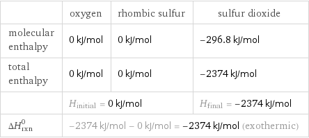  | oxygen | rhombic sulfur | sulfur dioxide molecular enthalpy | 0 kJ/mol | 0 kJ/mol | -296.8 kJ/mol total enthalpy | 0 kJ/mol | 0 kJ/mol | -2374 kJ/mol  | H_initial = 0 kJ/mol | | H_final = -2374 kJ/mol ΔH_rxn^0 | -2374 kJ/mol - 0 kJ/mol = -2374 kJ/mol (exothermic) | |  