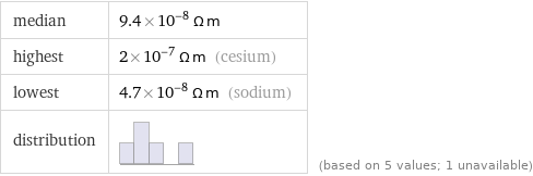 median | 9.4×10^-8 Ω m highest | 2×10^-7 Ω m (cesium) lowest | 4.7×10^-8 Ω m (sodium) distribution | | (based on 5 values; 1 unavailable)