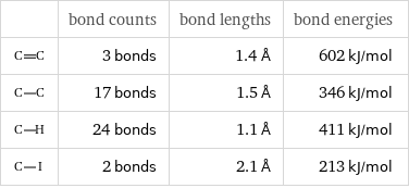  | bond counts | bond lengths | bond energies  | 3 bonds | 1.4 Å | 602 kJ/mol  | 17 bonds | 1.5 Å | 346 kJ/mol  | 24 bonds | 1.1 Å | 411 kJ/mol  | 2 bonds | 2.1 Å | 213 kJ/mol