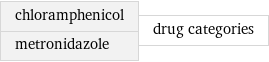 chloramphenicol metronidazole | drug categories